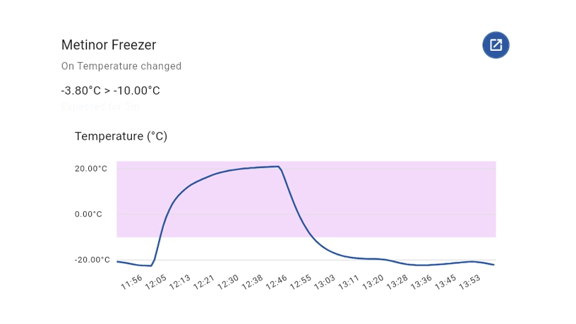 A graph from the Metinor Software that shows a rise of temperature in a fridge v2
