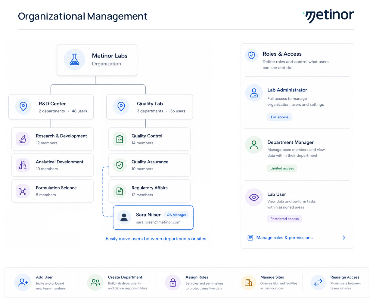 Metinor - Organizational Management and User Roles v2